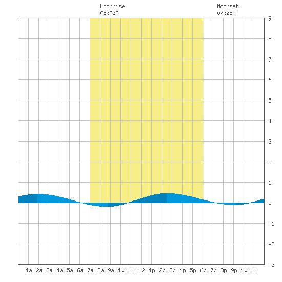 Manatee Bay tide chart for Thursday, January 30, 2025