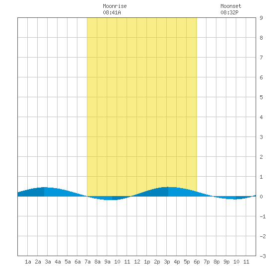 Manatee Bay tide chart for Friday, January 31, 2025