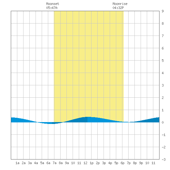 Manatee Bay tide chart for Monday, February 10, 2025