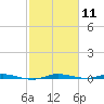 Manatee Bay tide chart for Tuesday, February 11, 2025
