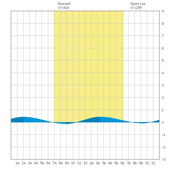 Manatee Bay tide chart for Thursday, February 13, 2025