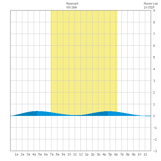 Manatee Bay tide chart for Monday, February 17, 2025