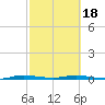 Manatee Bay tide chart for Tuesday, February 18, 2025
