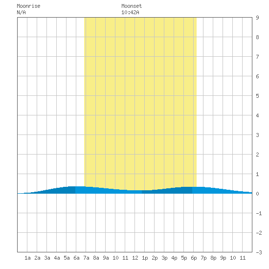 Manatee Bay tide chart for Wednesday, February 19, 2025