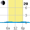 Manatee Bay tide chart for Thursday, February 20, 2025