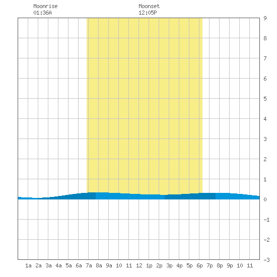 Manatee Bay tide chart for Friday, February 21, 2025