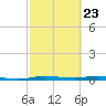 Manatee Bay tide chart for Sunday, February 23, 2025