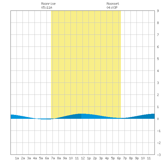Manatee Bay tide chart for Tuesday, February 25, 2025
