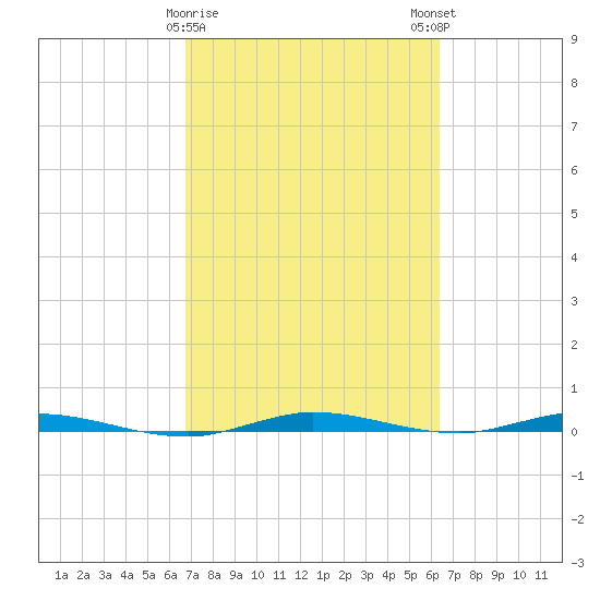 Manatee Bay tide chart for Wednesday, February 26, 2025