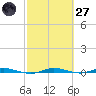 Manatee Bay tide chart for Thursday, February 27, 2025
