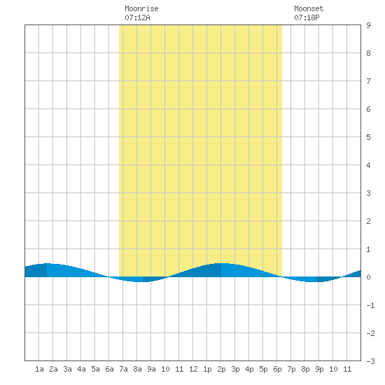 Manatee Bay tide chart for Friday, February 28, 2025