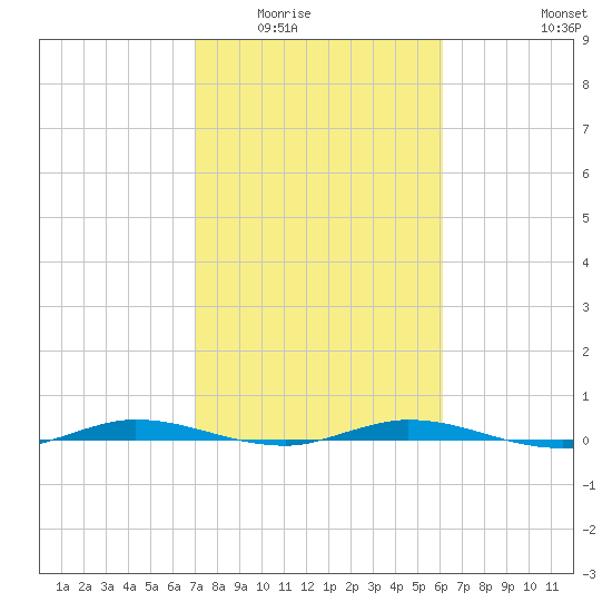 Manatee Bay tide chart for Sunday, February 2, 2025
