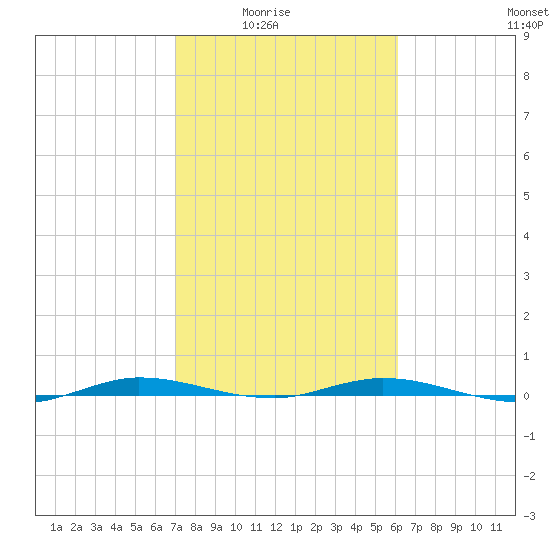 Manatee Bay tide chart for Monday, February 3, 2025