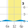 Manatee Bay tide chart for Monday, February 3, 2025