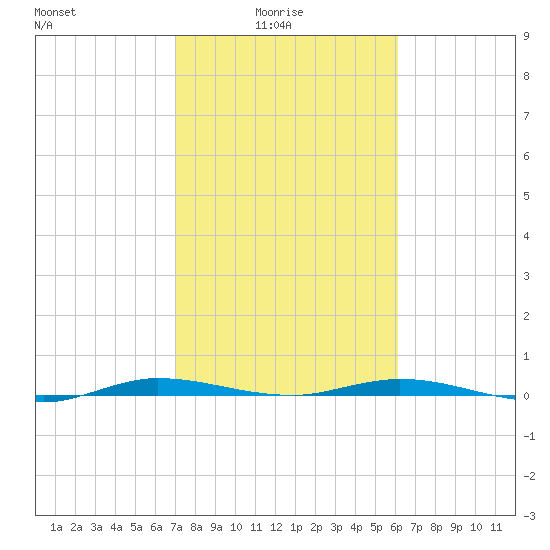 Manatee Bay tide chart for Tuesday, February 4, 2025