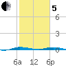 Manatee Bay tide chart for Wednesday, February 5, 2025