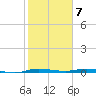Manatee Bay tide chart for Friday, February 7, 2025