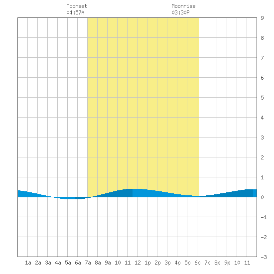 Manatee Bay tide chart for Sunday, February 9, 2025