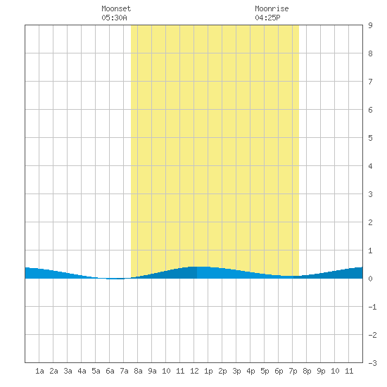 Manatee Bay tide chart for Monday, March 10, 2025