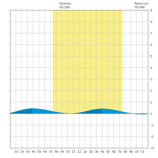 Manatee Bay tide chart for Sunday, March 16, 2025