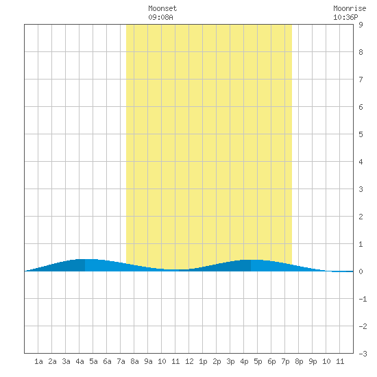 Manatee Bay tide chart for Monday, March 17, 2025