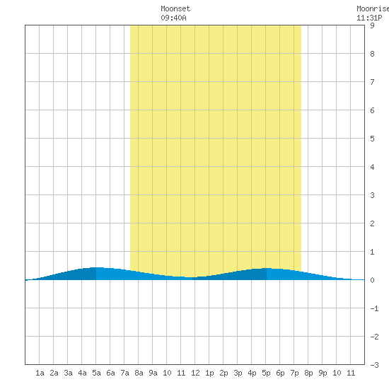 Manatee Bay tide chart for Tuesday, March 18, 2025