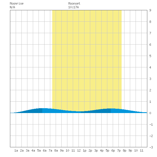 Manatee Bay tide chart for Wednesday, March 19, 2025