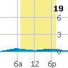 Manatee Bay tide chart for Wednesday, March 19, 2025