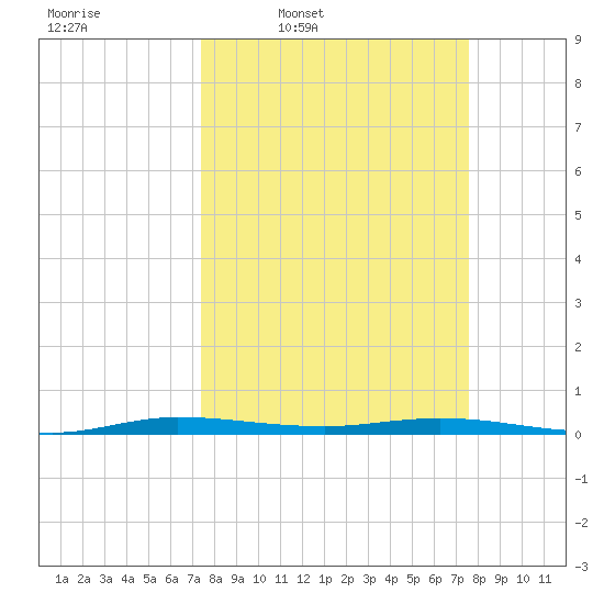 Manatee Bay tide chart for Thursday, March 20, 2025