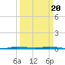 Manatee Bay tide chart for Thursday, March 20, 2025