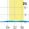 Manatee Bay tide chart for Friday, March 21, 2025