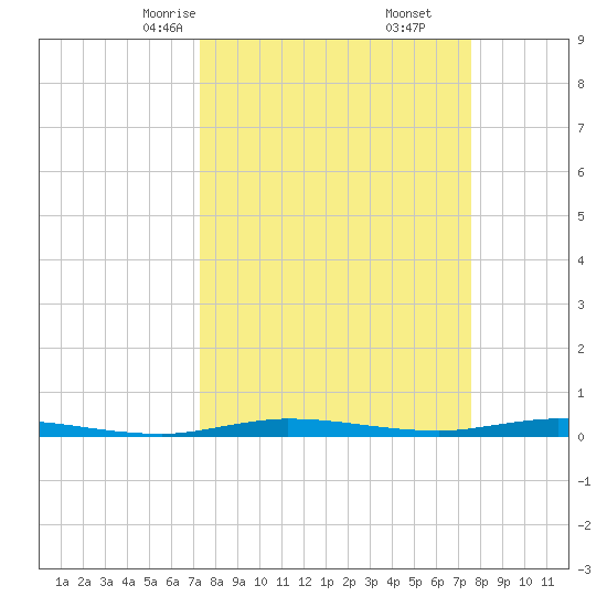 Manatee Bay tide chart for Tuesday, March 25, 2025