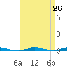 Manatee Bay tide chart for Wednesday, March 26, 2025