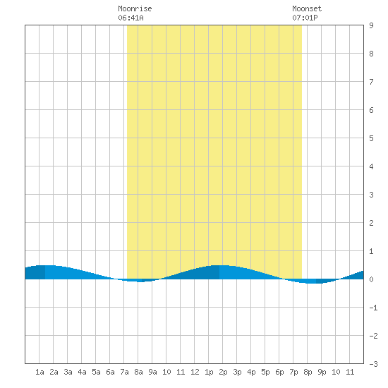 Manatee Bay tide chart for Friday, March 28, 2025