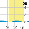 Manatee Bay tide chart for Friday, March 28, 2025