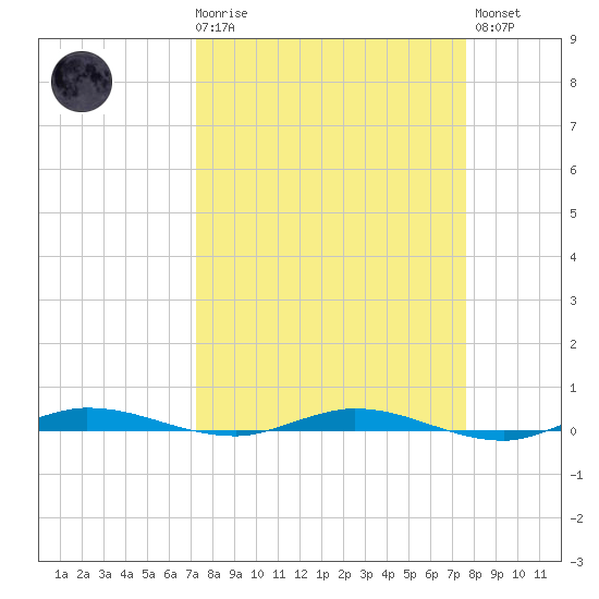 Manatee Bay tide chart for Saturday, March 29, 2025