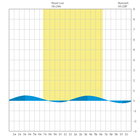 Manatee Bay tide chart for Sunday, March 2, 2025