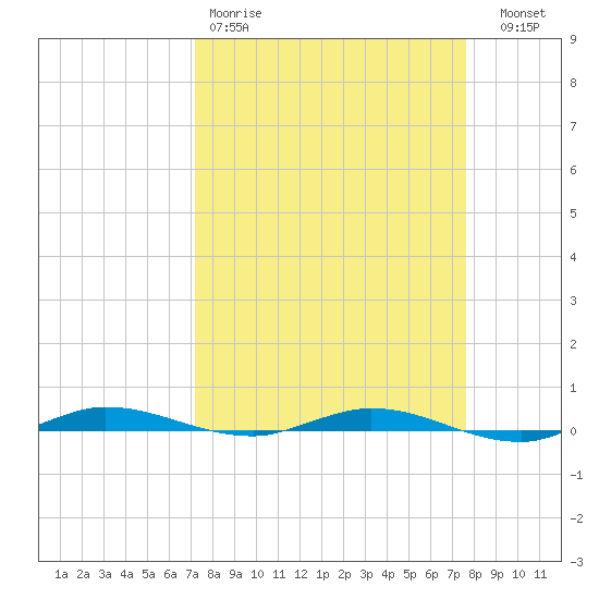 Manatee Bay tide chart for Sunday, March 30, 2025