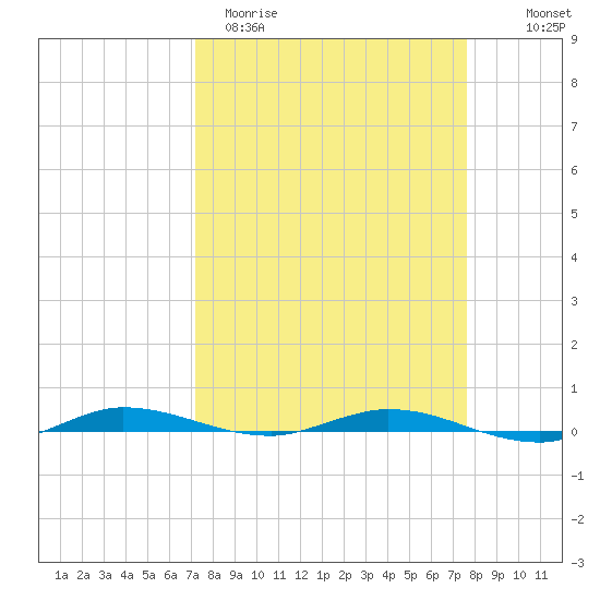 Manatee Bay tide chart for Monday, March 31, 2025