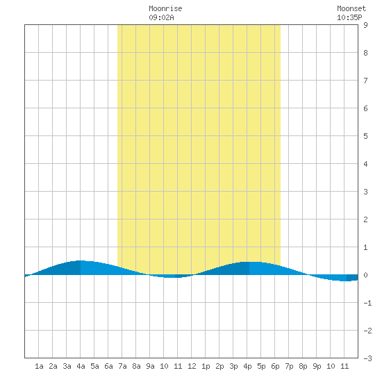 Manatee Bay tide chart for Monday, March 3, 2025