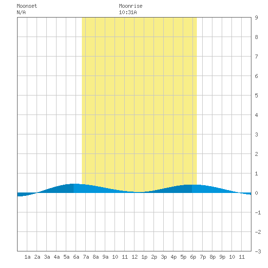 Manatee Bay tide chart for Wednesday, March 5, 2025