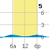 Manatee Bay tide chart for Wednesday, March 5, 2025