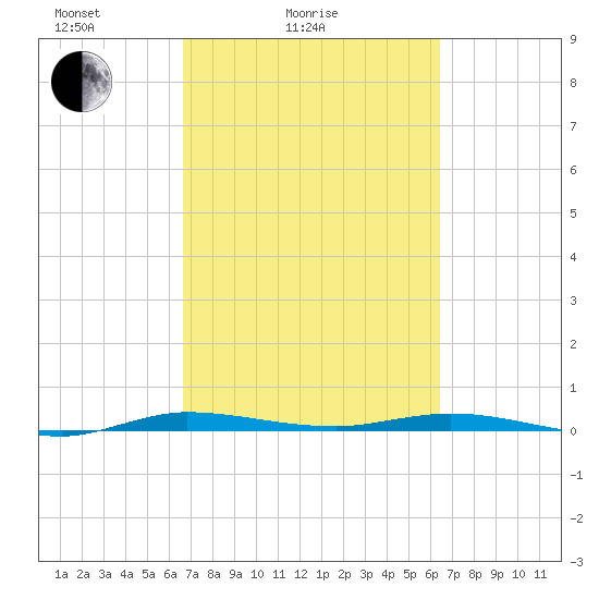 Manatee Bay tide chart for Thursday, March 6, 2025