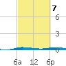 Manatee Bay tide chart for Friday, March 7, 2025