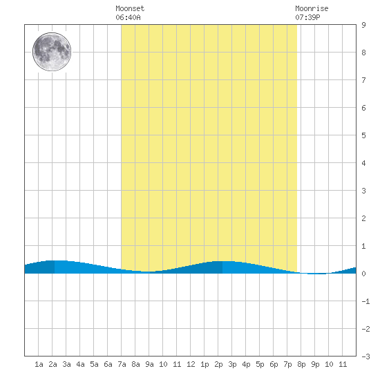 Manatee Bay tide chart for Saturday, April 12, 2025