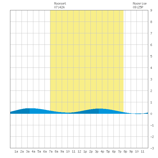 Manatee Bay tide chart for Monday, April 14, 2025