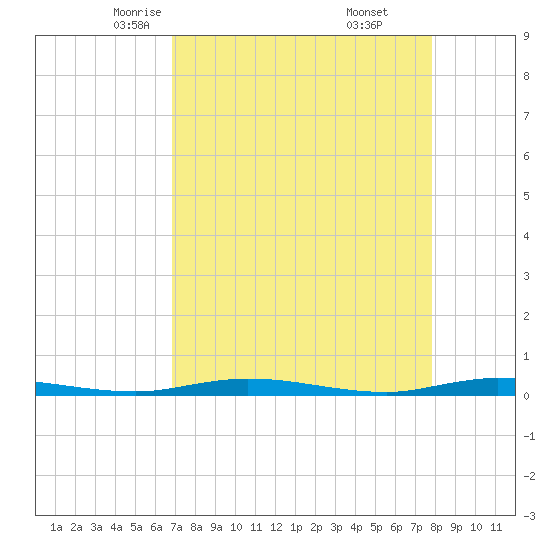 Manatee Bay tide chart for Wednesday, April 23, 2025