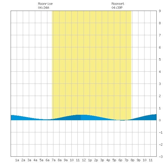 Manatee Bay tide chart for Thursday, April 24, 2025
