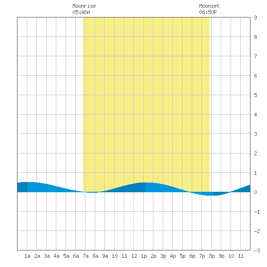 Manatee Bay tide chart for Saturday, April 26, 2025