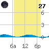 Manatee Bay tide chart for Sunday, April 27, 2025